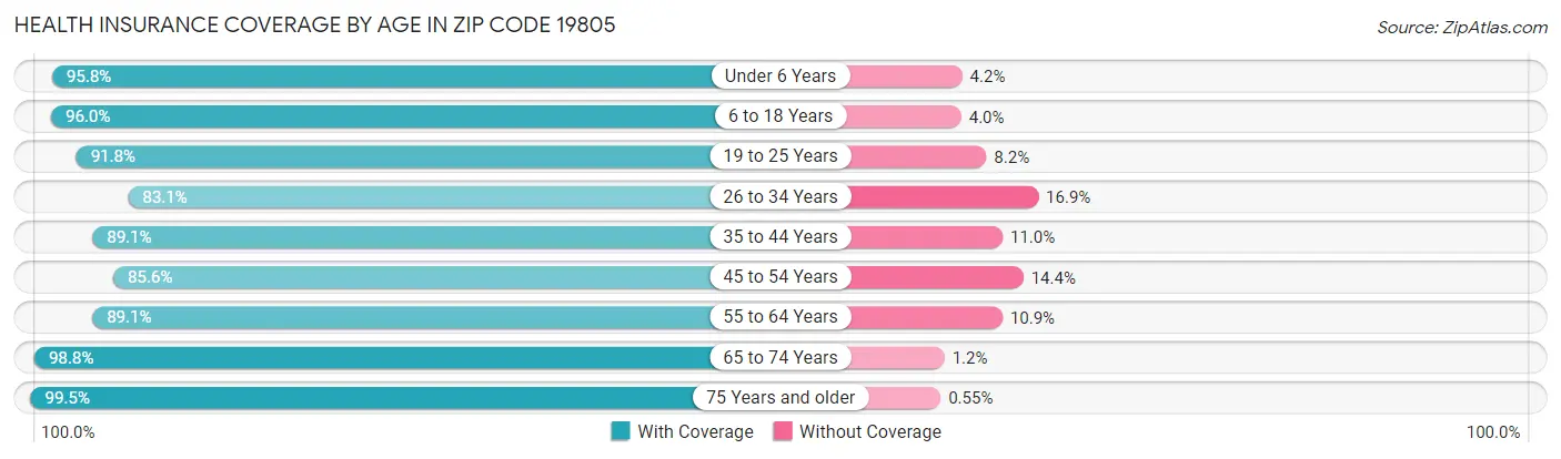 Health Insurance Coverage by Age in Zip Code 19805
