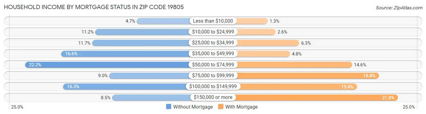 Household Income by Mortgage Status in Zip Code 19805