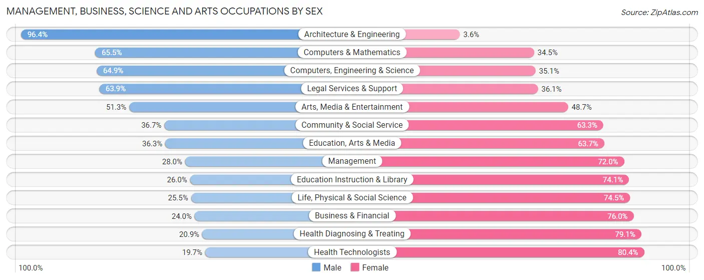 Management, Business, Science and Arts Occupations by Sex in Zip Code 19805