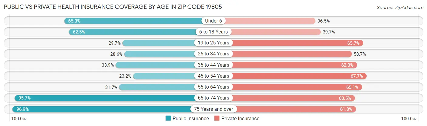 Public vs Private Health Insurance Coverage by Age in Zip Code 19805