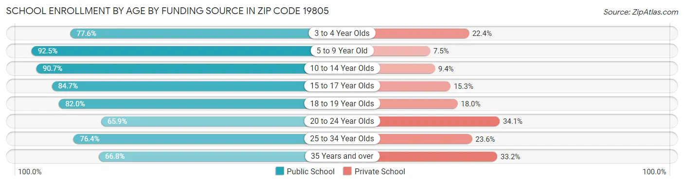 School Enrollment by Age by Funding Source in Zip Code 19805