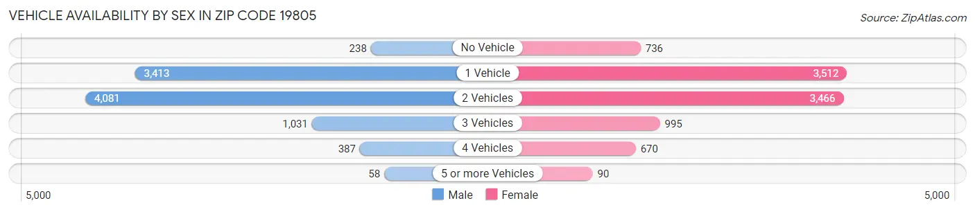 Vehicle Availability by Sex in Zip Code 19805