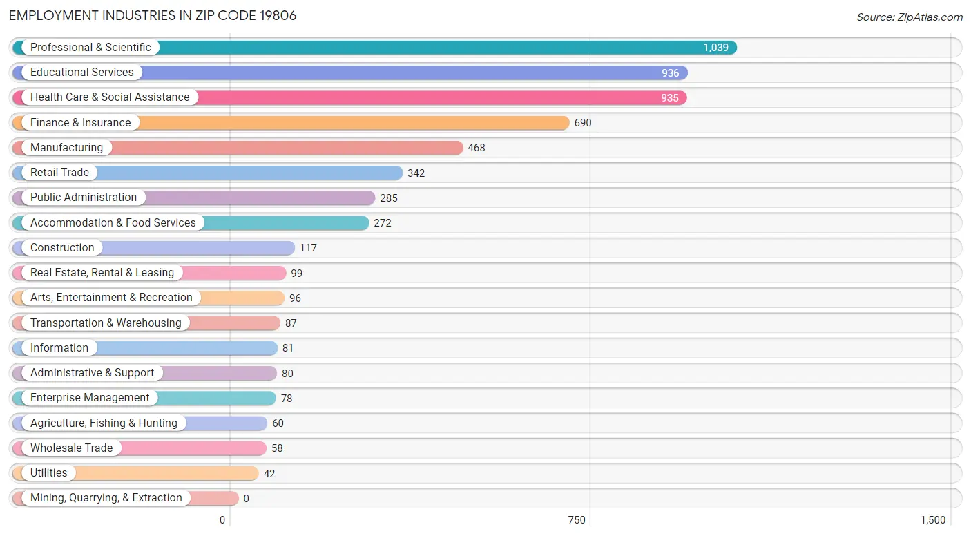 Employment Industries in Zip Code 19806