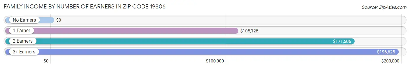 Family Income by Number of Earners in Zip Code 19806