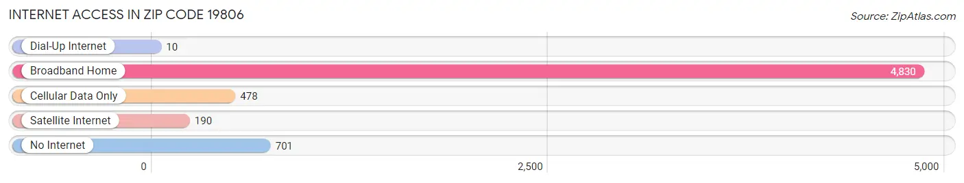 Internet Access in Zip Code 19806