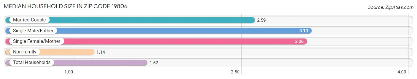 Median Household Size in Zip Code 19806