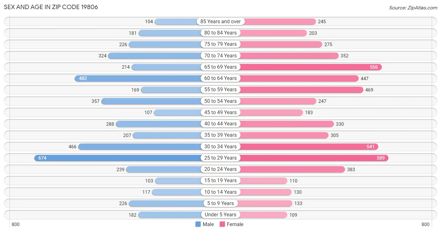 Sex and Age in Zip Code 19806