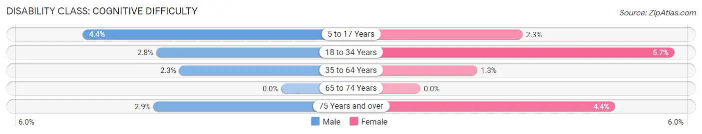 Disability in Zip Code 19807: <span>Cognitive Difficulty</span>