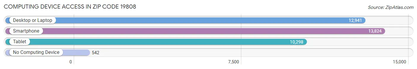 Computing Device Access in Zip Code 19808