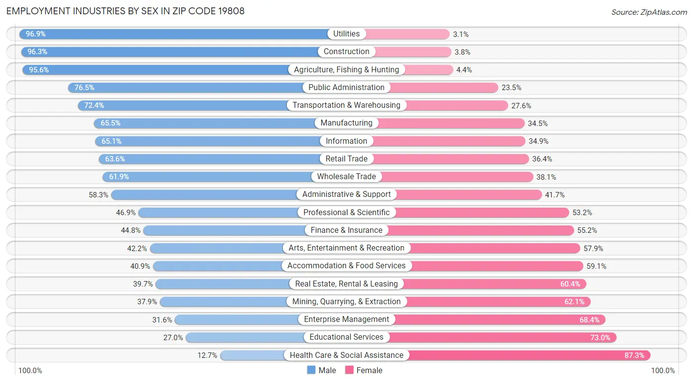 Employment Industries by Sex in Zip Code 19808