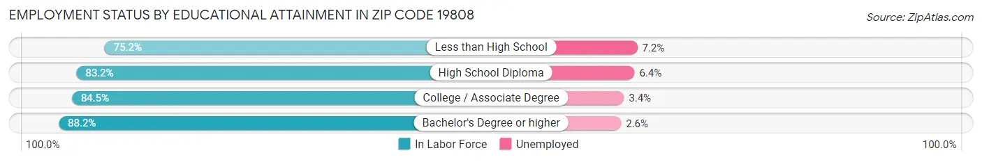 Employment Status by Educational Attainment in Zip Code 19808