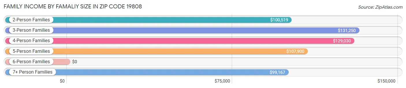 Family Income by Famaliy Size in Zip Code 19808