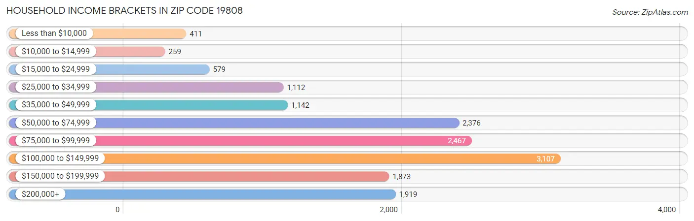 Household Income Brackets in Zip Code 19808