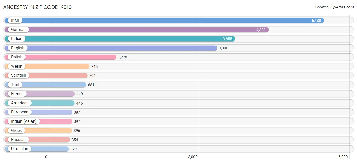 Ancestry in Zip Code 19810