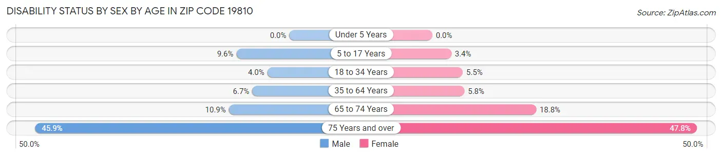 Disability Status by Sex by Age in Zip Code 19810