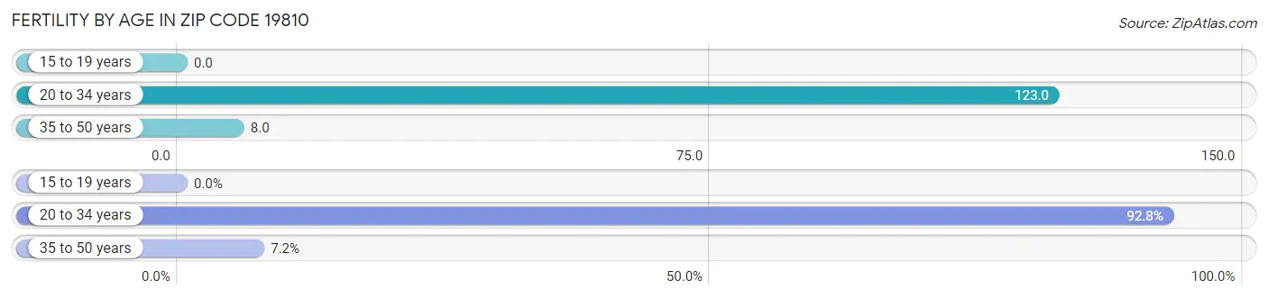 Female Fertility by Age in Zip Code 19810