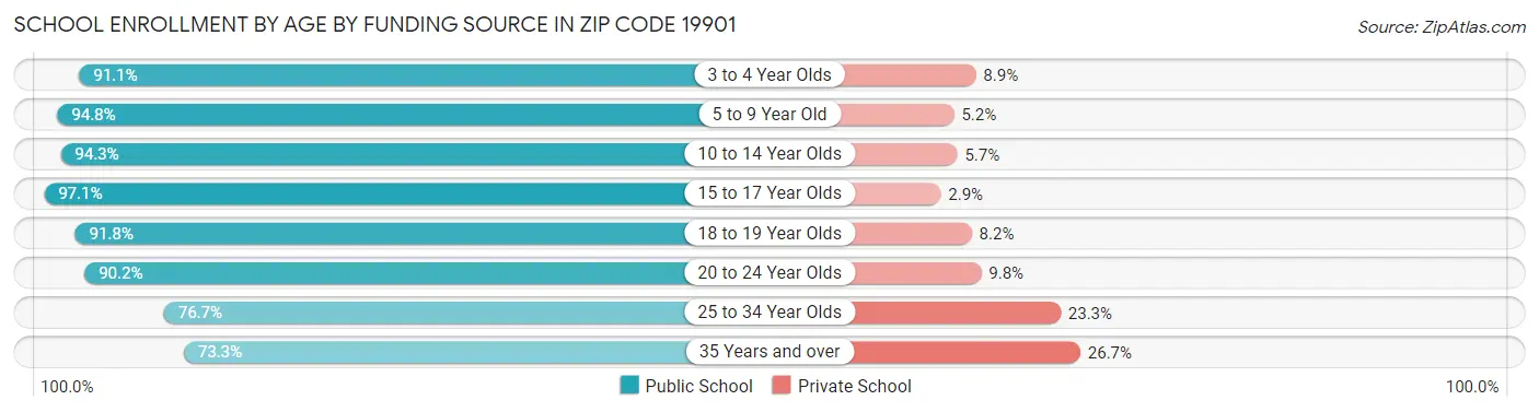 School Enrollment by Age by Funding Source in Zip Code 19901