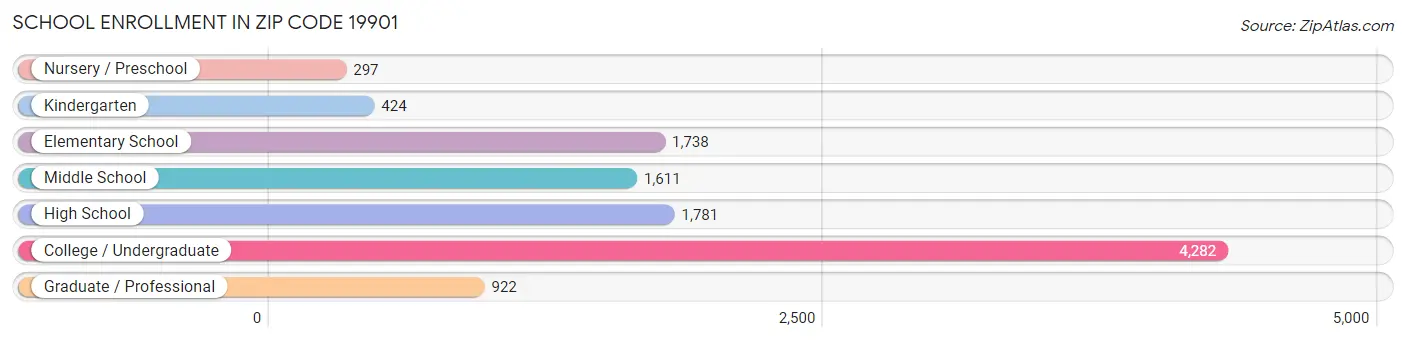 School Enrollment in Zip Code 19901