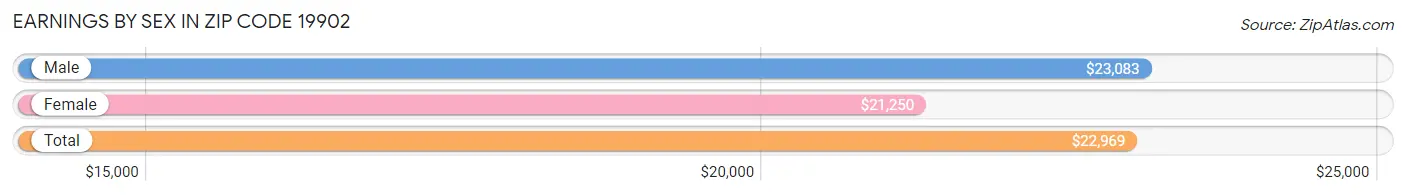 Earnings by Sex in Zip Code 19902