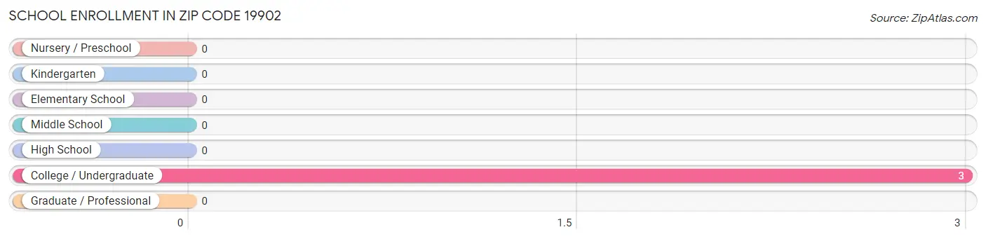 School Enrollment in Zip Code 19902