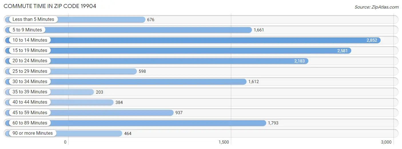 Commute Time in Zip Code 19904