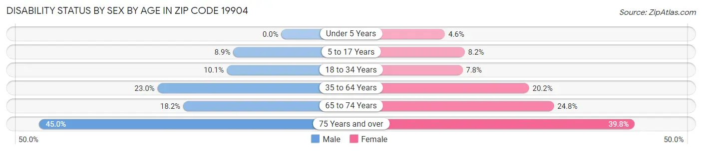 Disability Status by Sex by Age in Zip Code 19904