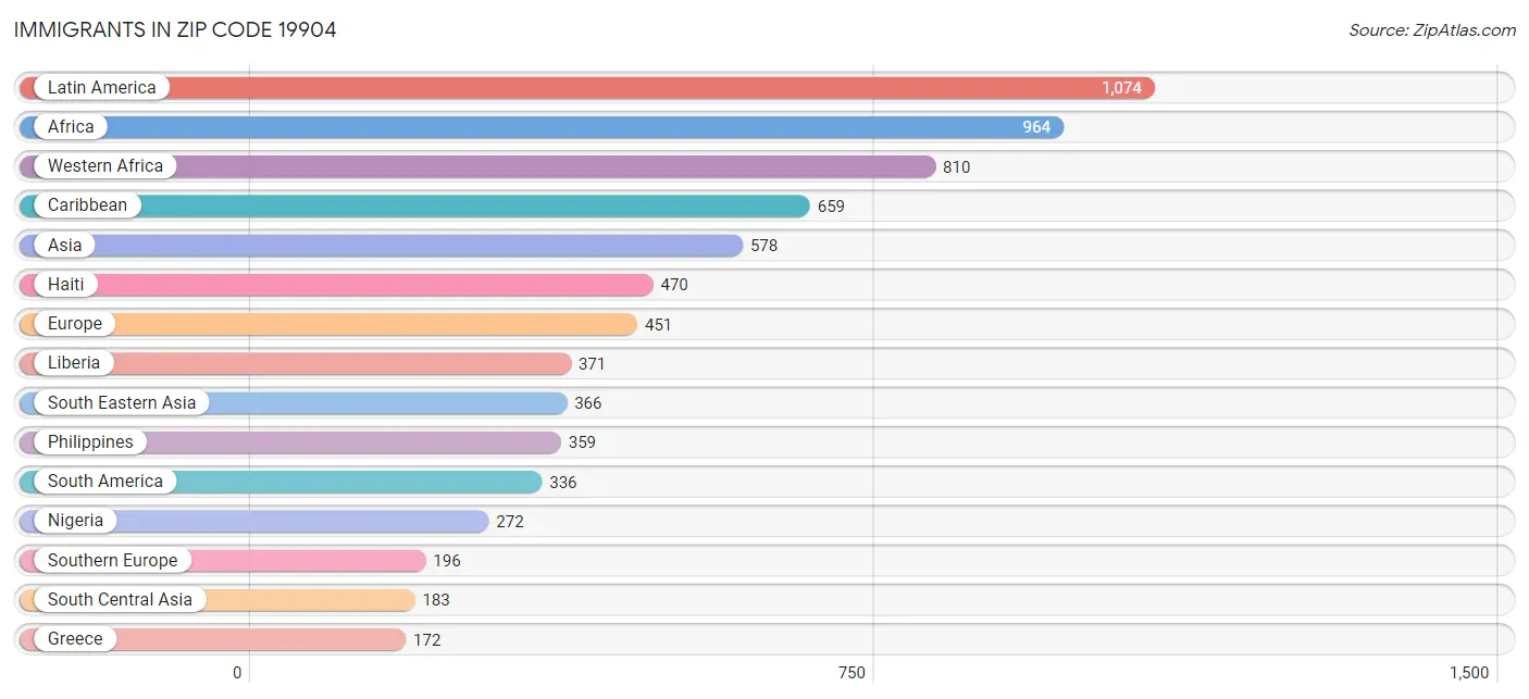Immigrants in Zip Code 19904