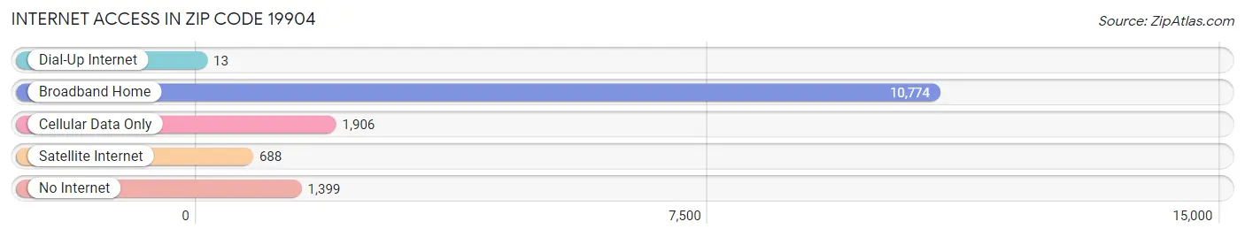 Internet Access in Zip Code 19904