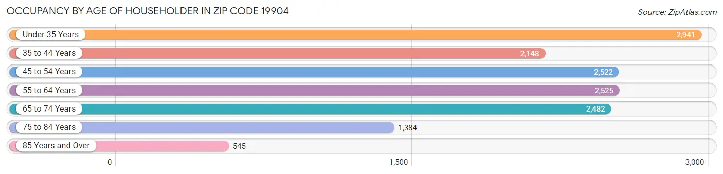 Occupancy by Age of Householder in Zip Code 19904