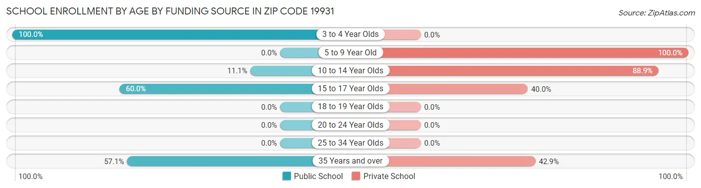 School Enrollment by Age by Funding Source in Zip Code 19931