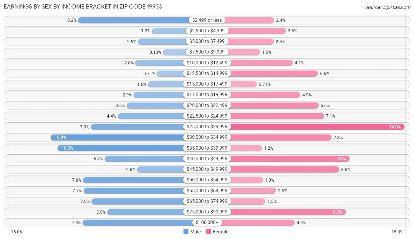 Earnings by Sex by Income Bracket in Zip Code 19933