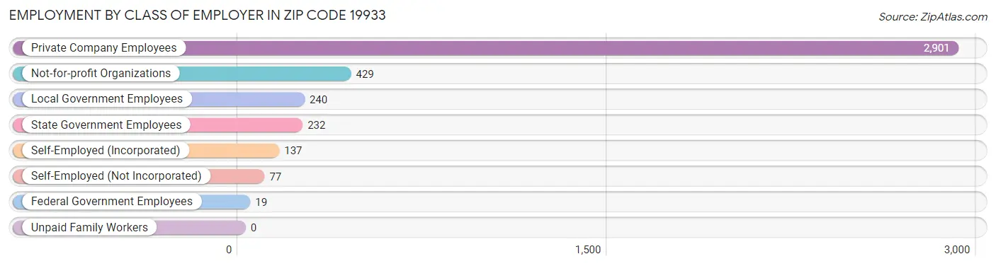 Employment by Class of Employer in Zip Code 19933