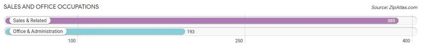 Sales and Office Occupations in Zip Code 19933