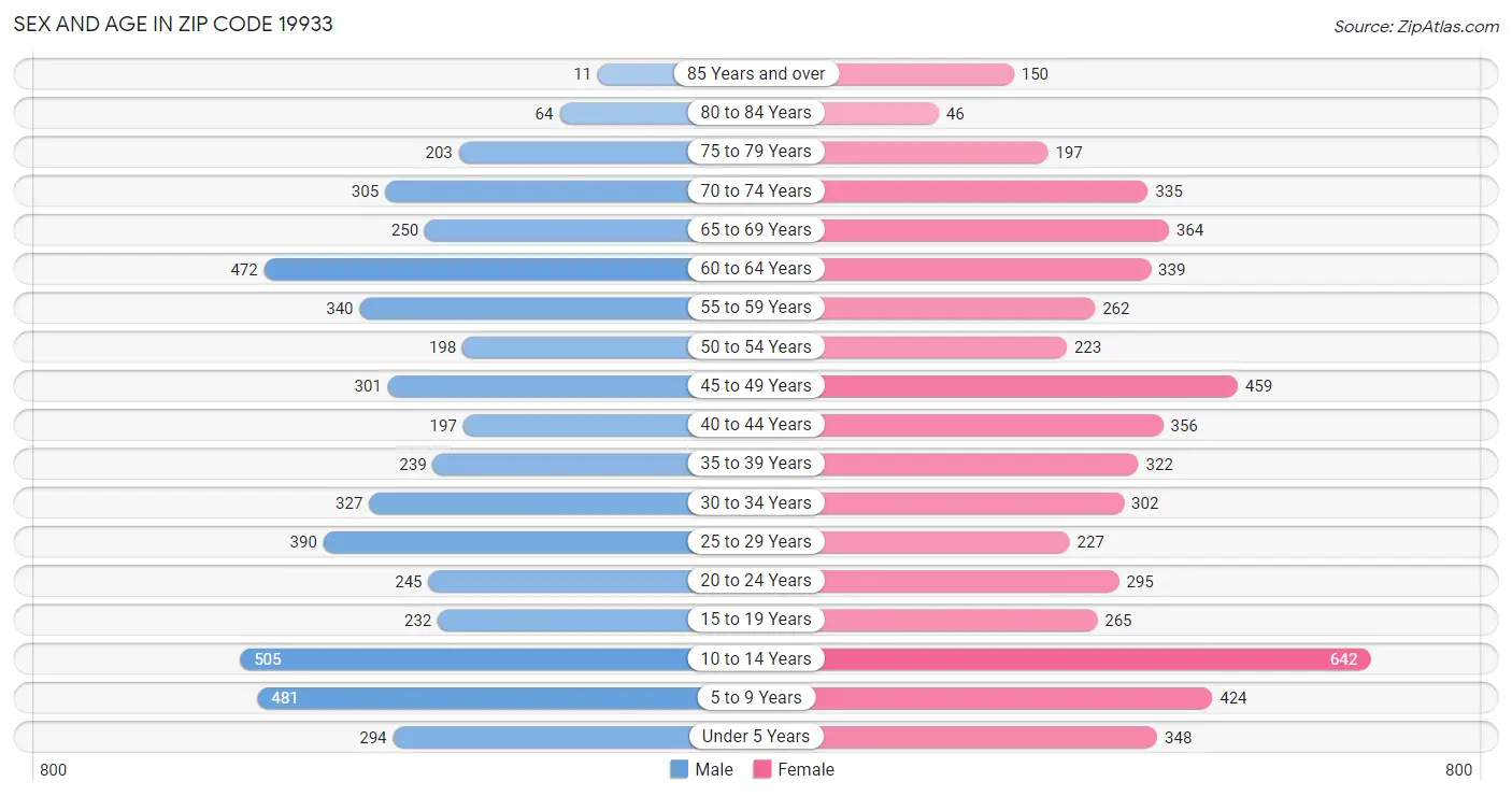 Sex and Age in Zip Code 19933