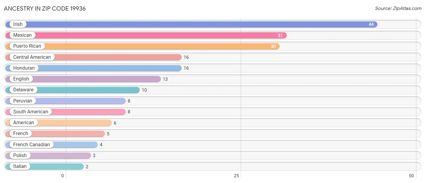 Ancestry in Zip Code 19936