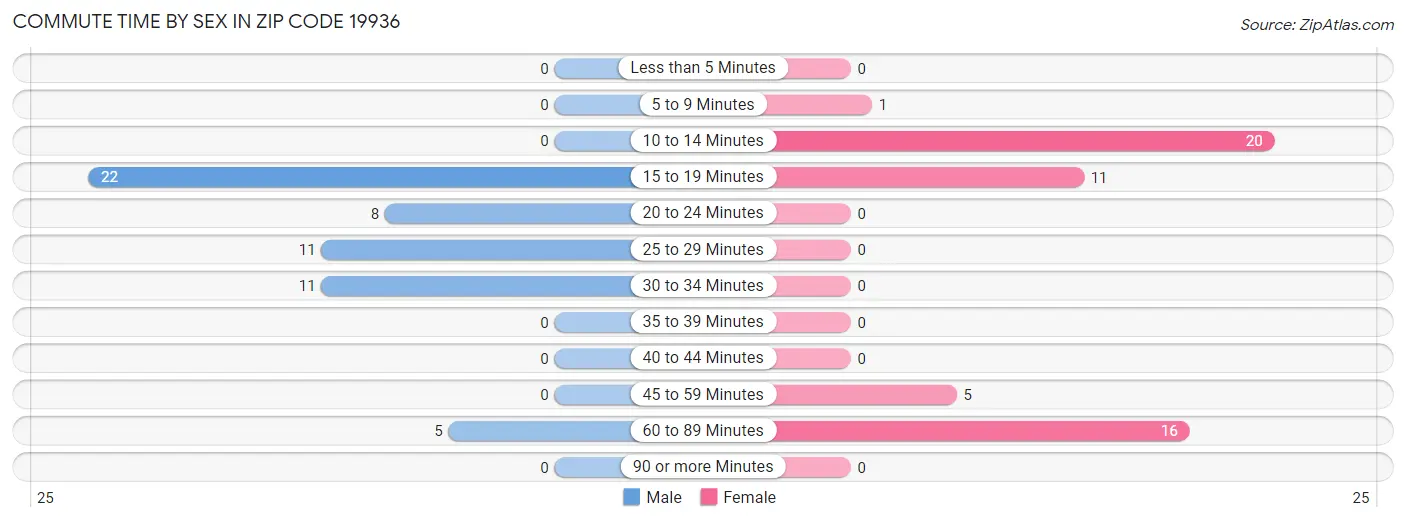 Commute Time by Sex in Zip Code 19936