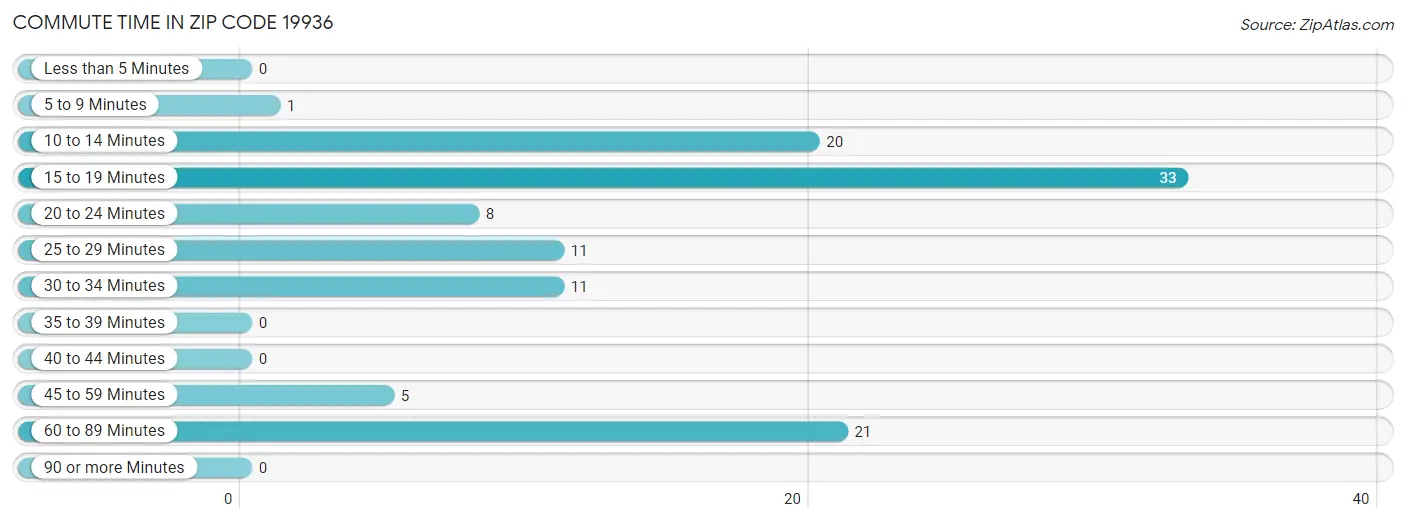 Commute Time in Zip Code 19936