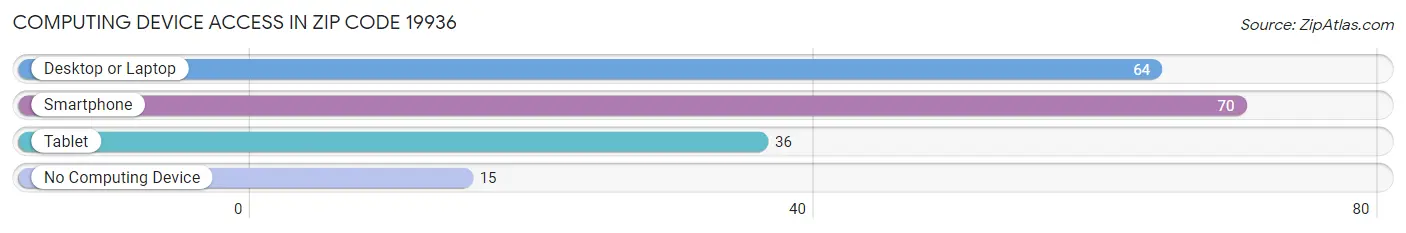Computing Device Access in Zip Code 19936