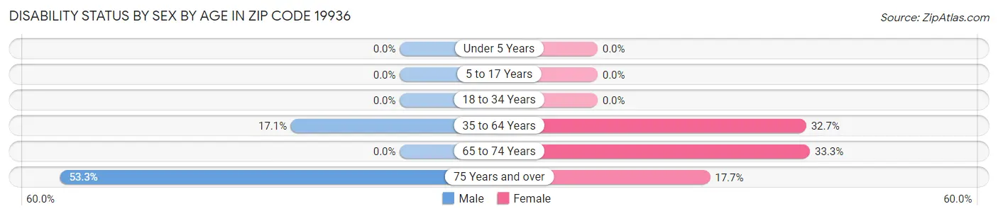 Disability Status by Sex by Age in Zip Code 19936