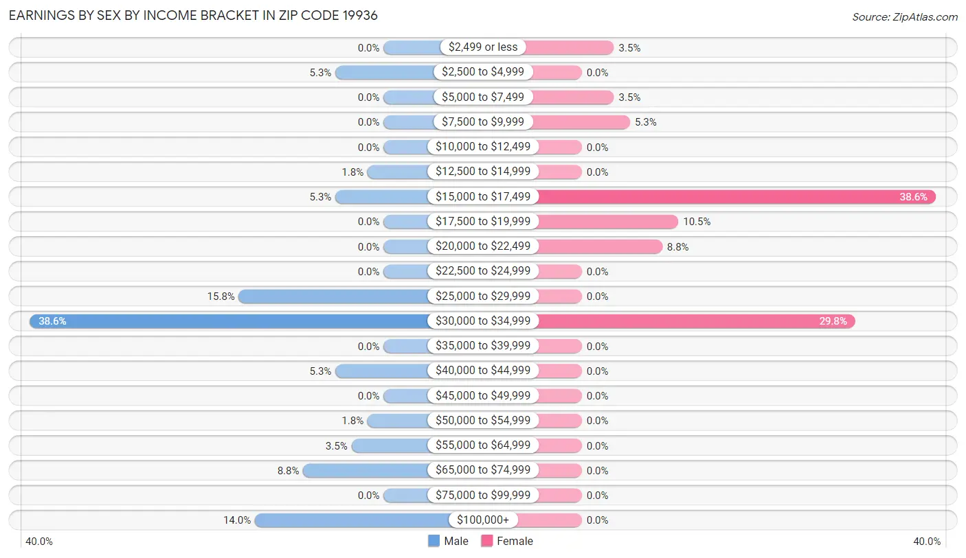 Earnings by Sex by Income Bracket in Zip Code 19936