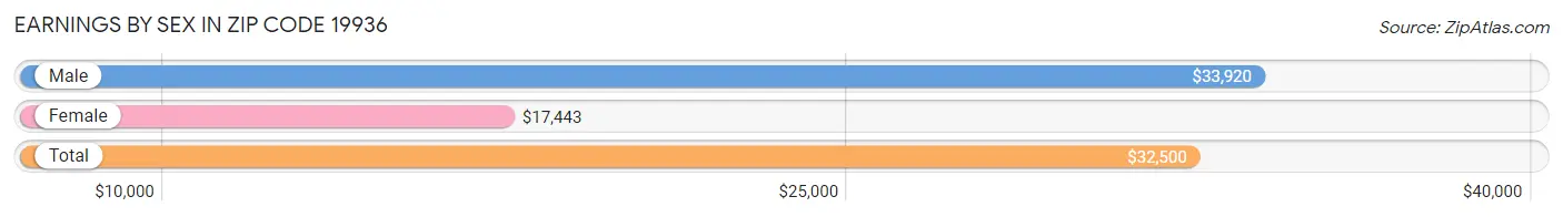 Earnings by Sex in Zip Code 19936