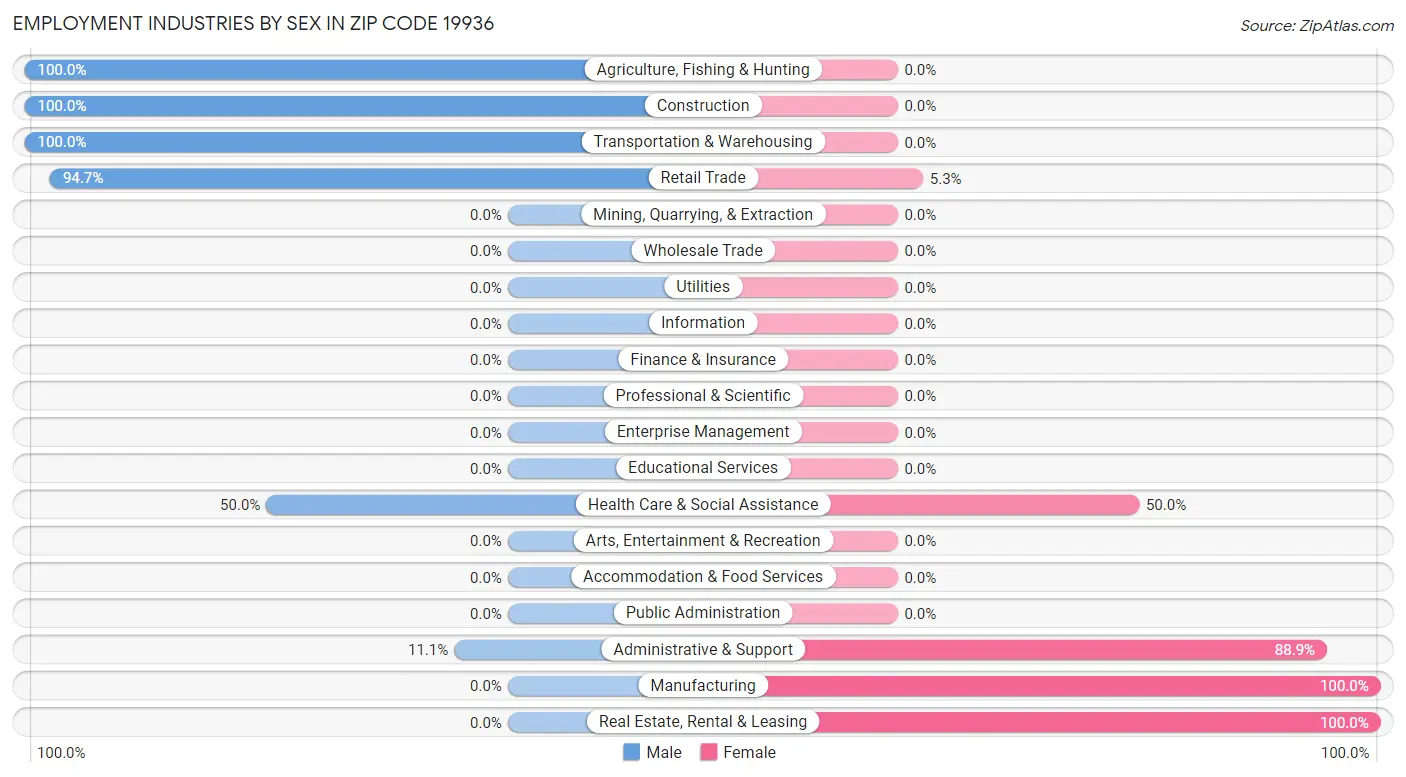 Employment Industries by Sex in Zip Code 19936