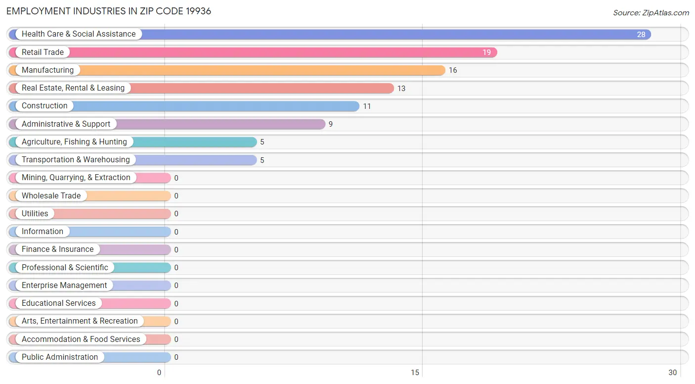 Employment Industries in Zip Code 19936