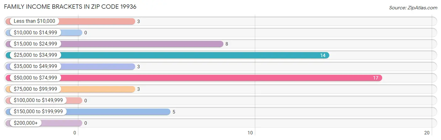 Family Income Brackets in Zip Code 19936