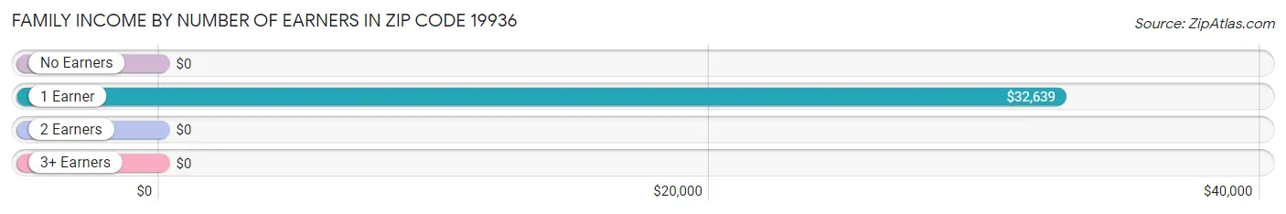 Family Income by Number of Earners in Zip Code 19936