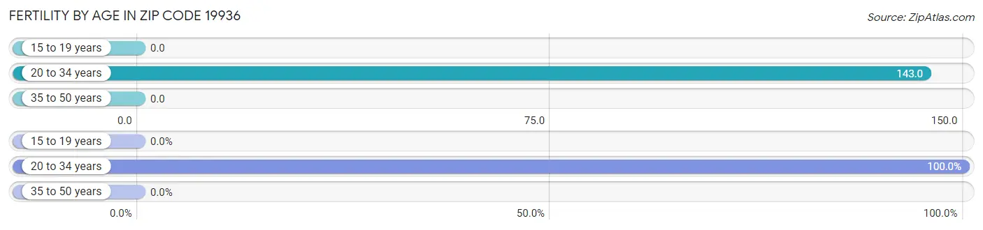 Female Fertility by Age in Zip Code 19936