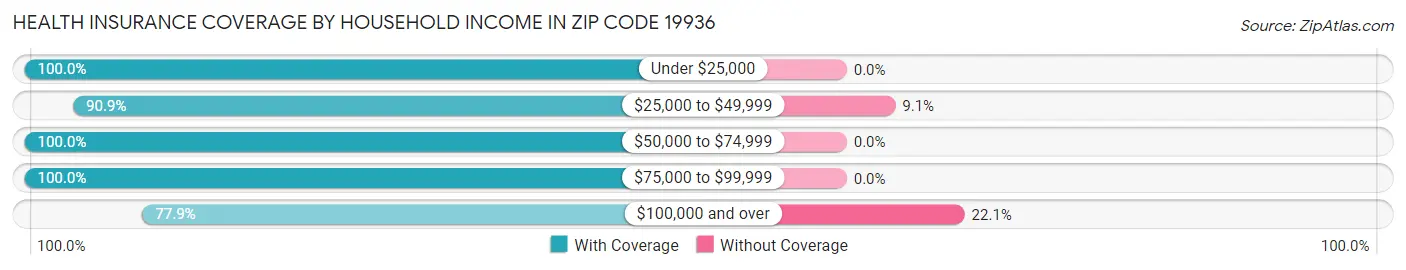 Health Insurance Coverage by Household Income in Zip Code 19936