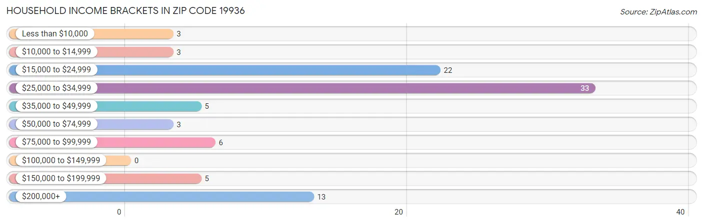 Household Income Brackets in Zip Code 19936