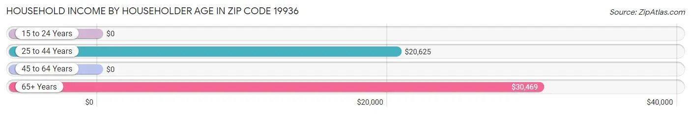 Household Income by Householder Age in Zip Code 19936