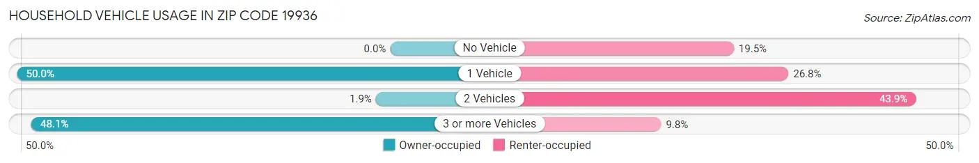 Household Vehicle Usage in Zip Code 19936